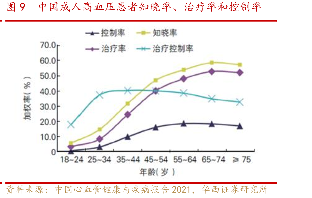 图9中国成人高血压患者知晓率、治疗率和控制率