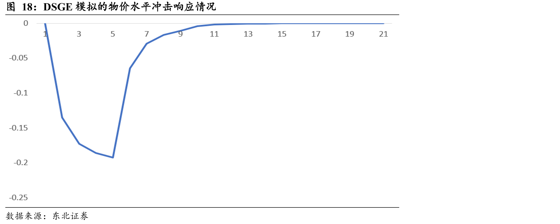DSGE模拟的物价水平冲击响应情况
