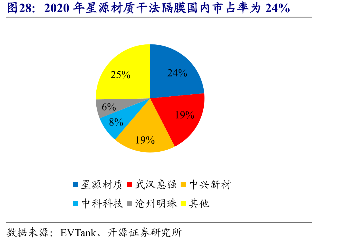 2020年星源材质干法隔膜国内市占率为24%