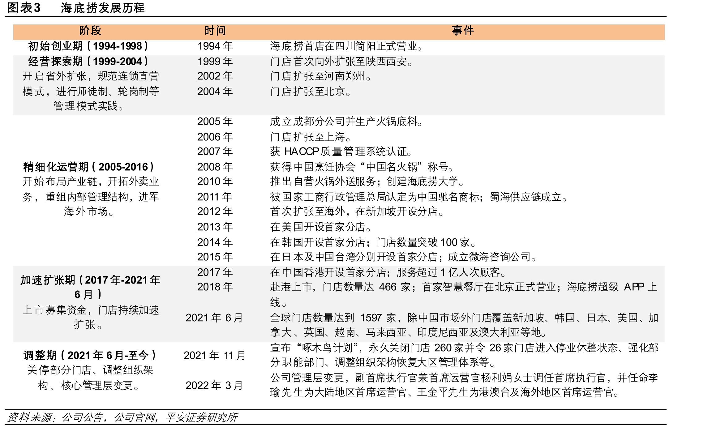 图海底捞发展历程