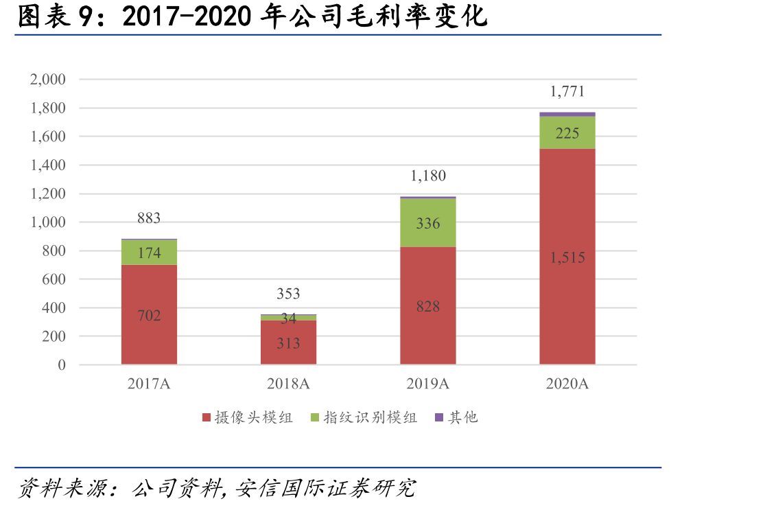 2016-2020丘钛指纹识别模组平均单价_第2页