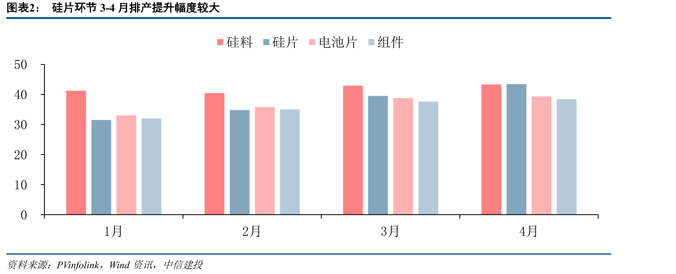 硅片环节3-4月排产提升幅度较大