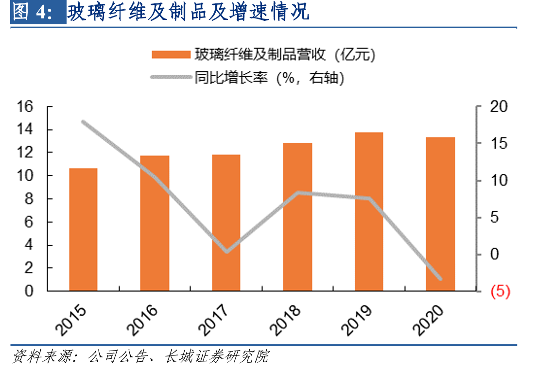 玻璃纤维及制品及增速情况