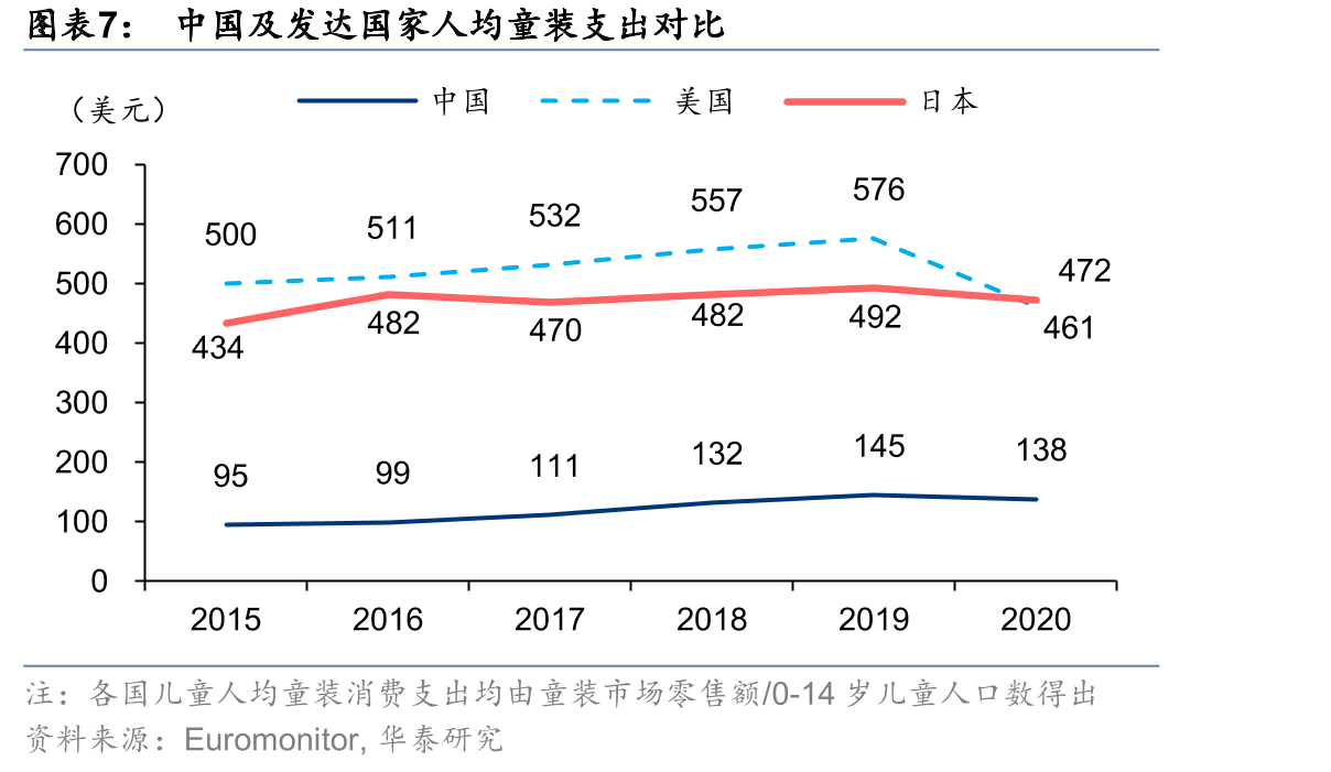 森马服饰：儿童/休闲服饰收入及收入增速_第4页
