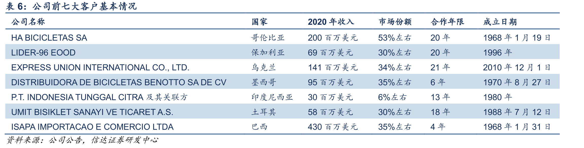 公司主要出口国家或地区的相关贸易摩擦和反倾销政策及涉及的产品_第5页