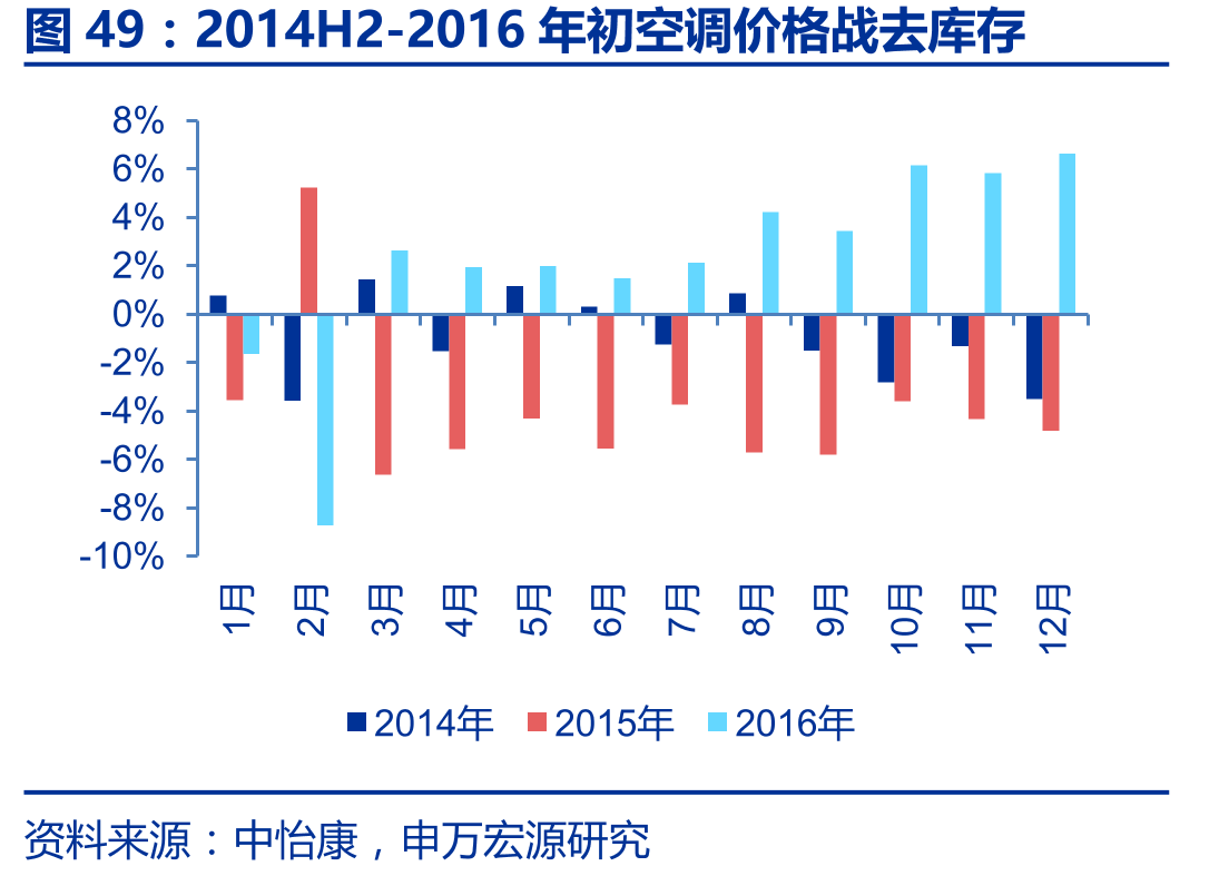 2014H2-2016年初空调价格战去库存