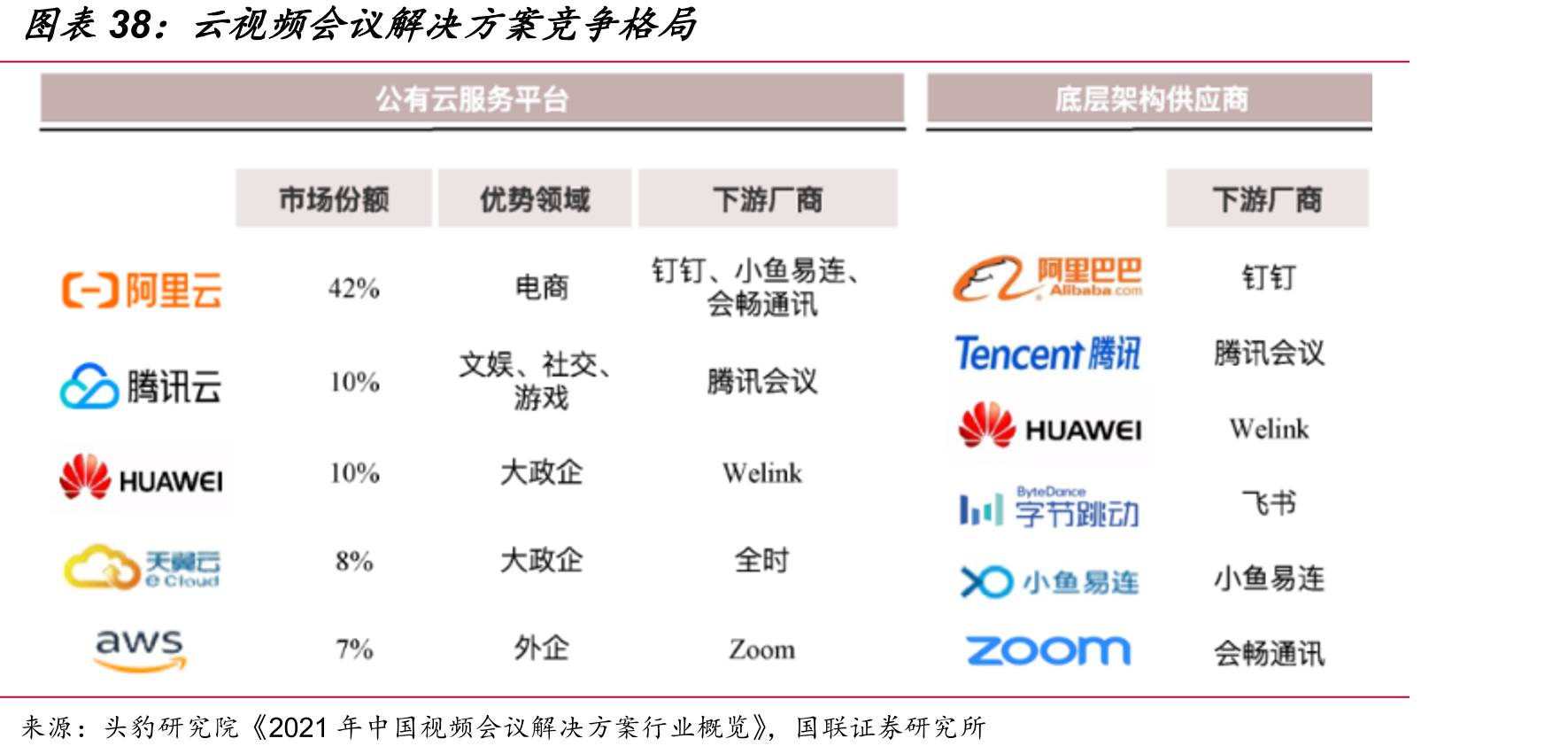 云视频会议解决方案竞争格局