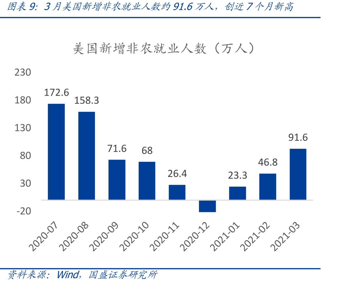 3月美国新增非农就业人数约91.6万人，创近7个月新高