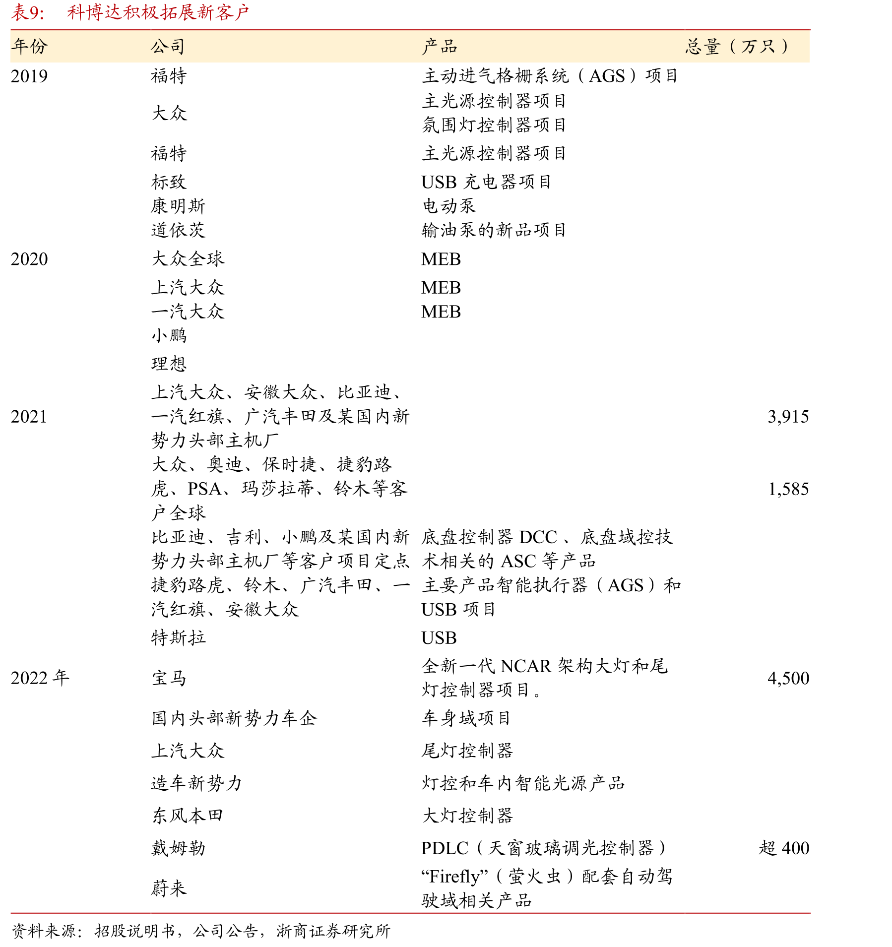不同于业内其他公司，科博达科研人员占比不降反升_第2页