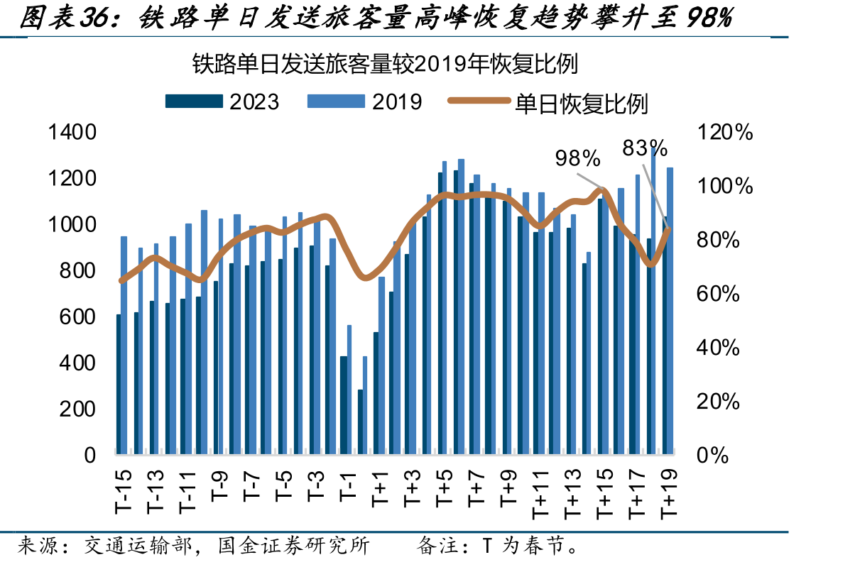 铁路单日发送旅客量高峰恢复趋势攀升至98%