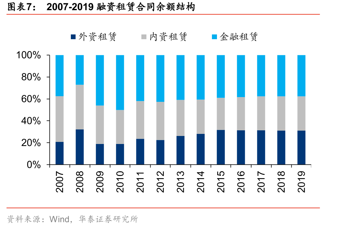 中国与其他国家租赁市场渗透率对比_第4页