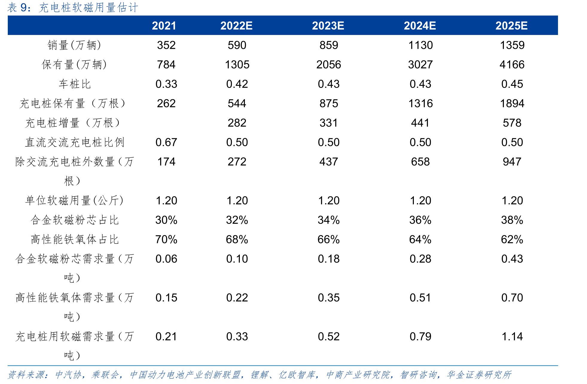 EV/HEV中的电气单元和磁性元件_第2页
