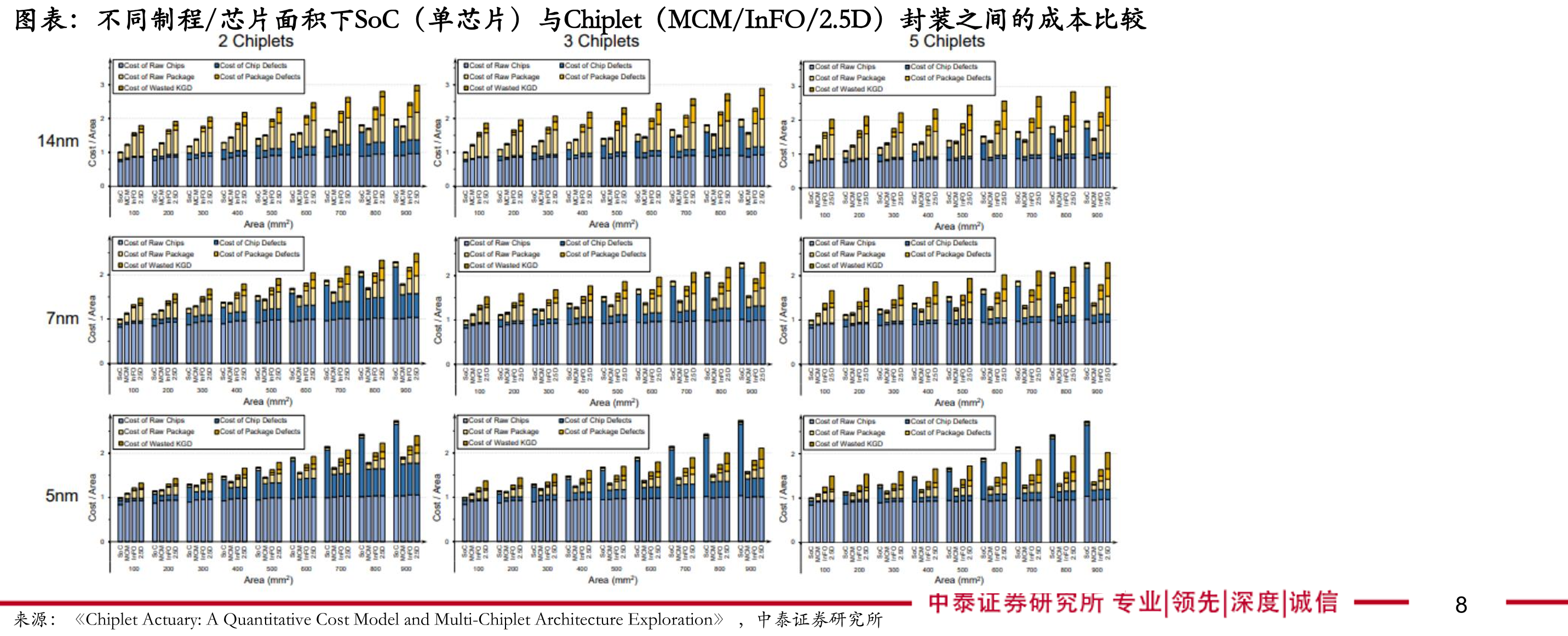 不同制程/芯片面积下SoC（单芯片）与Chiplet（MCM/InFO/2.5D）封装之间的成本比较