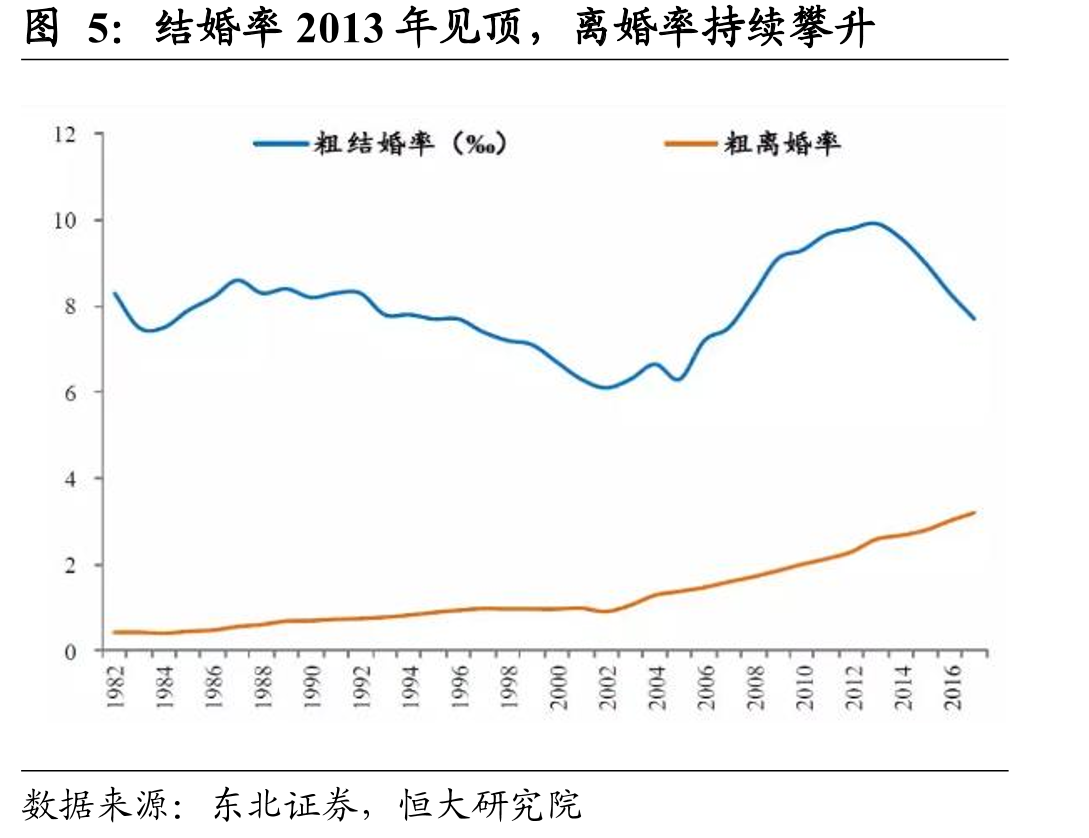 结婚率2013年见顶，离婚率持续攀升