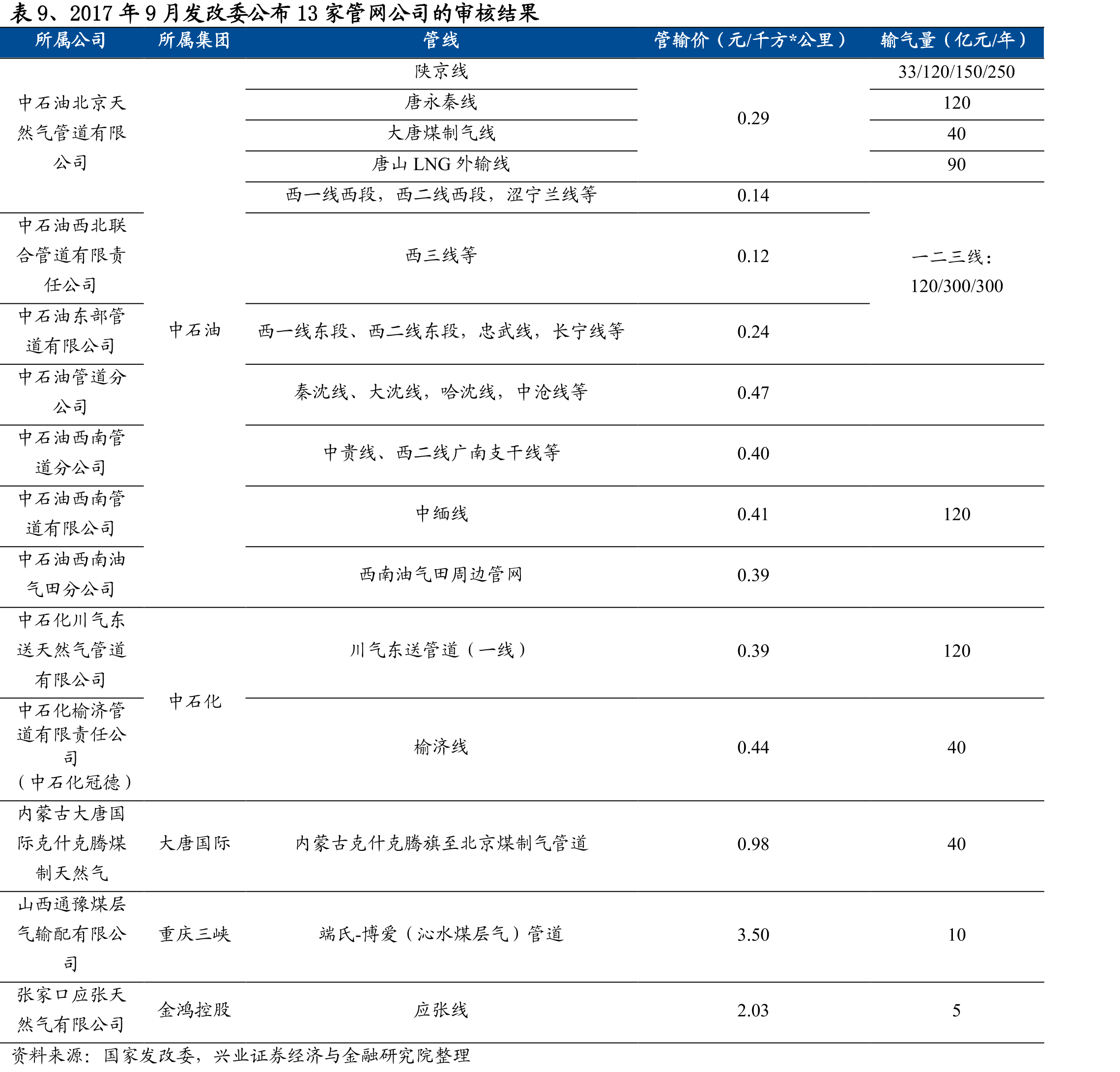 图11、中国十大油田2010-2020年天然气产量持续上升（亿方）_第2页
