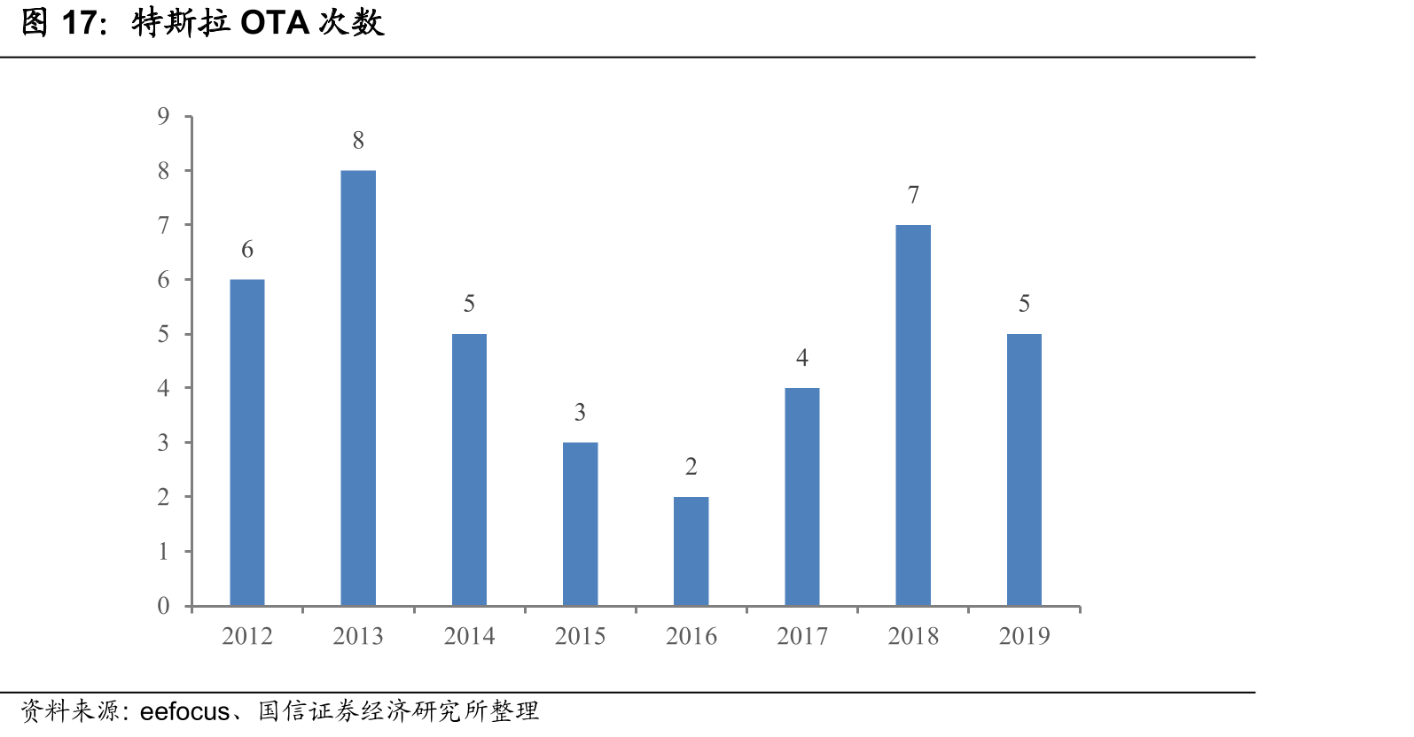 特斯拉OTA次数