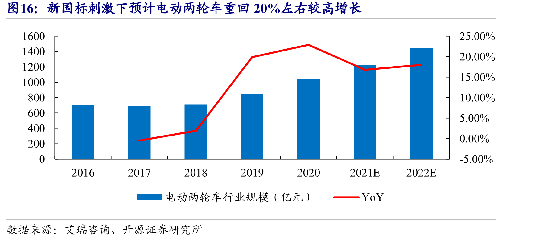 新国标刺激下预计电动两轮车重回20%左右较高增长