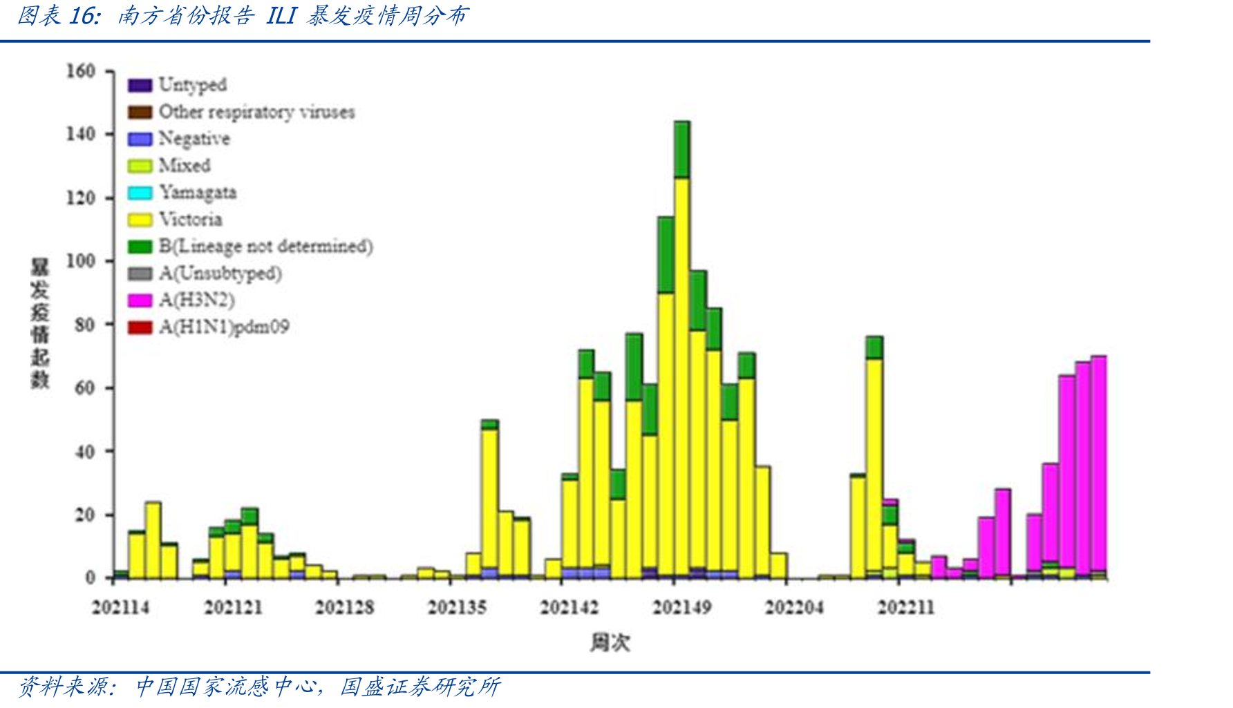 南方省份报告ILI暴发疫情周分布