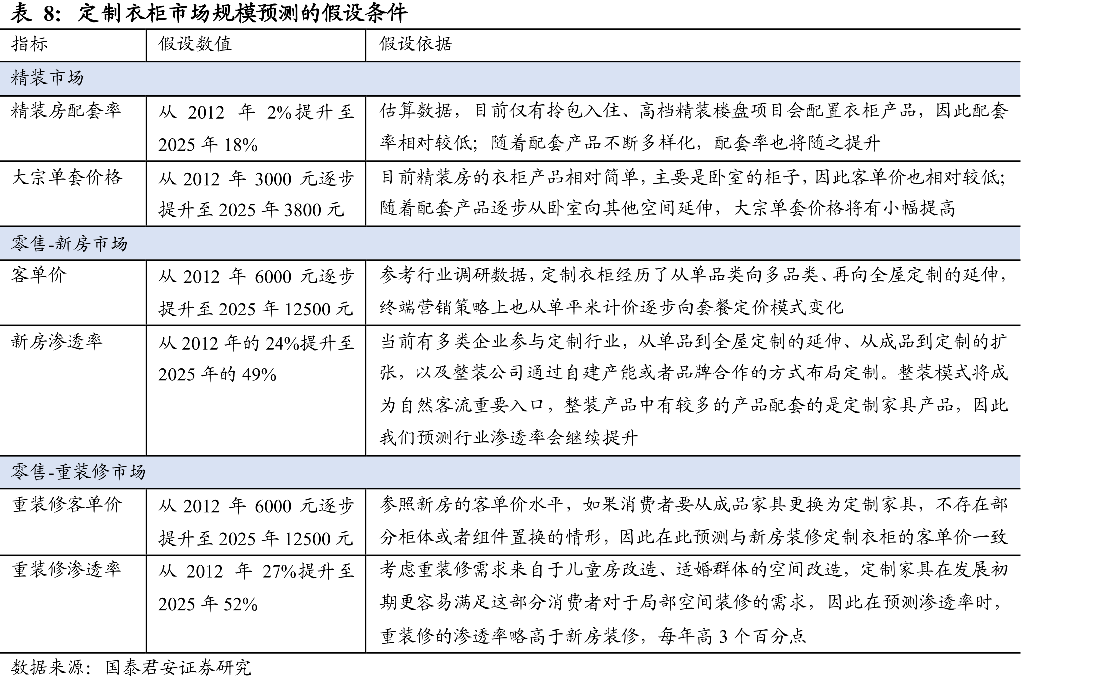 定制衣柜市场规模预测的假设条件