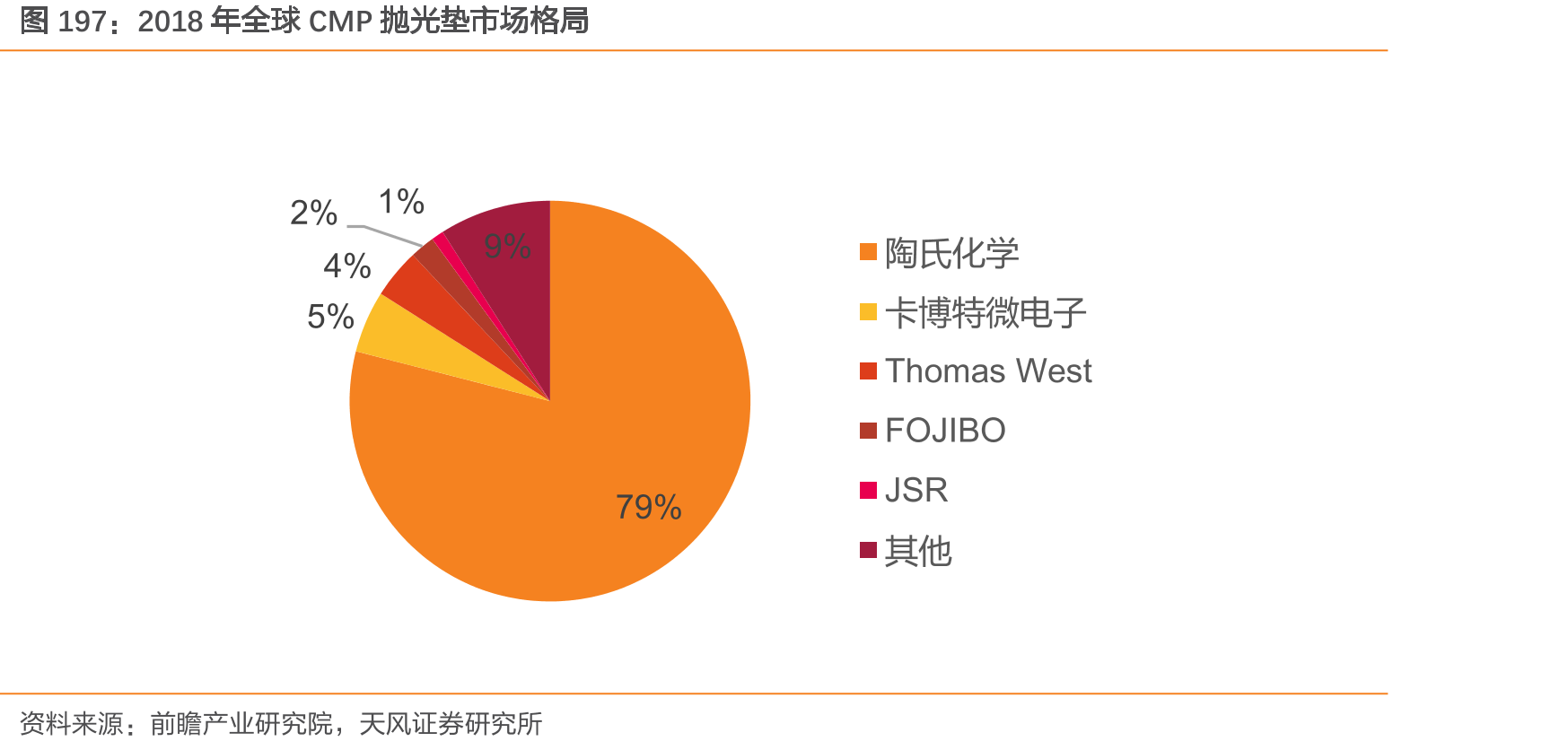 2018年全球CMP抛光垫市场格局