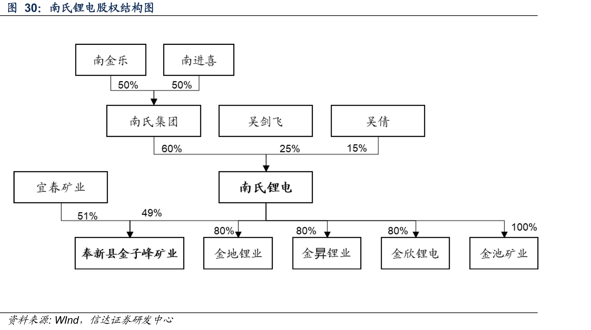南氏锂电股权结构