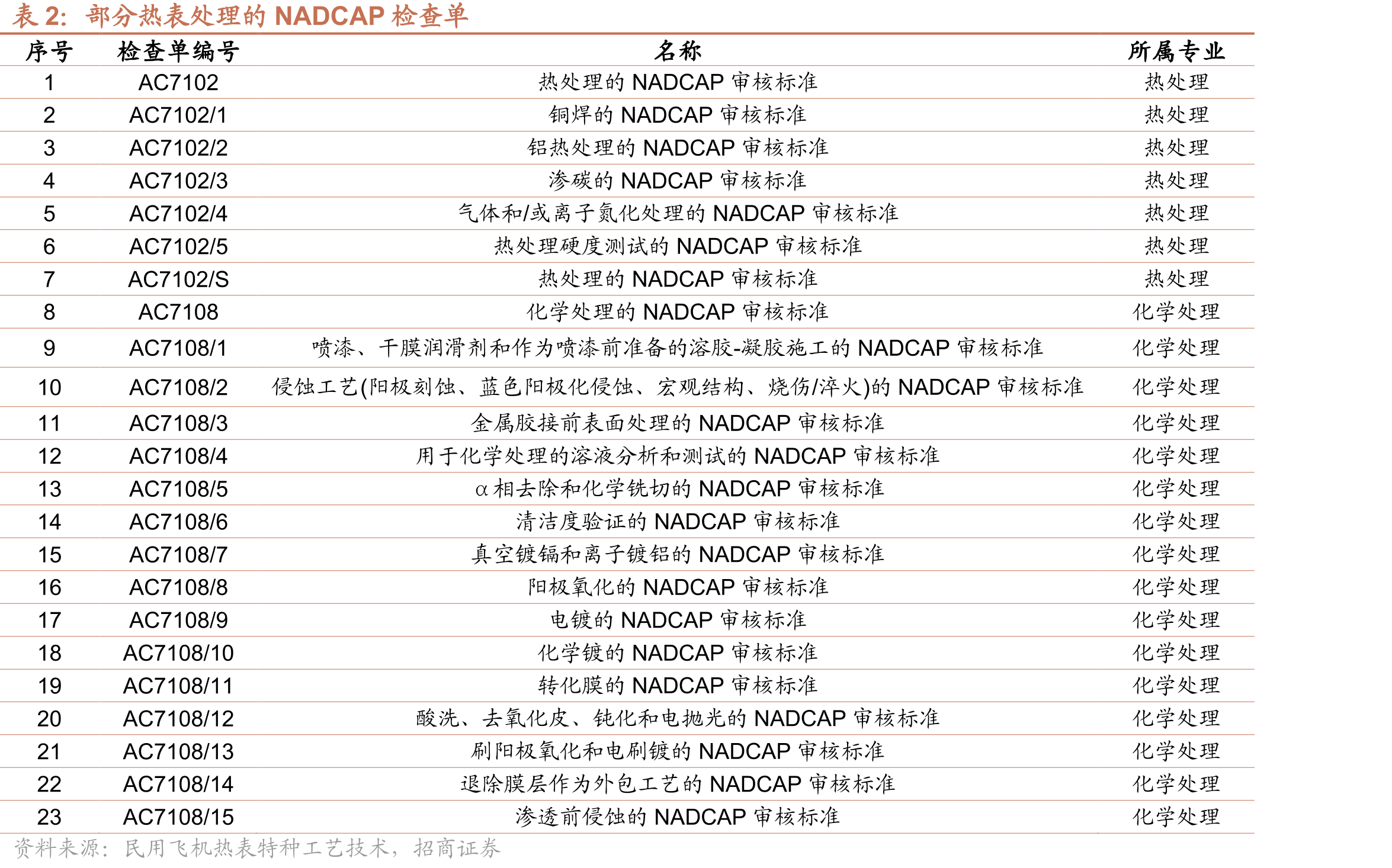 我国复合材料领域Nadcap认证企业_第5页