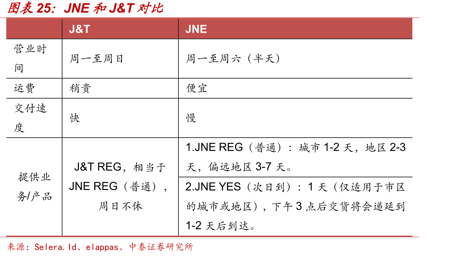 JNE和J&T对比