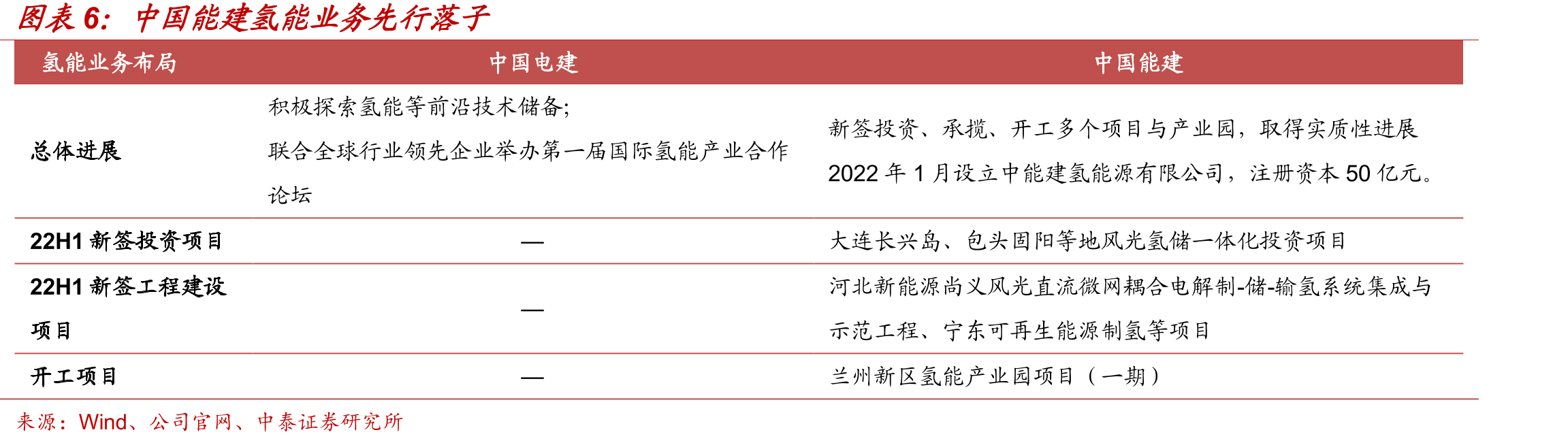 22H1，中国能建新能源工程建设新签高增117%_第4页