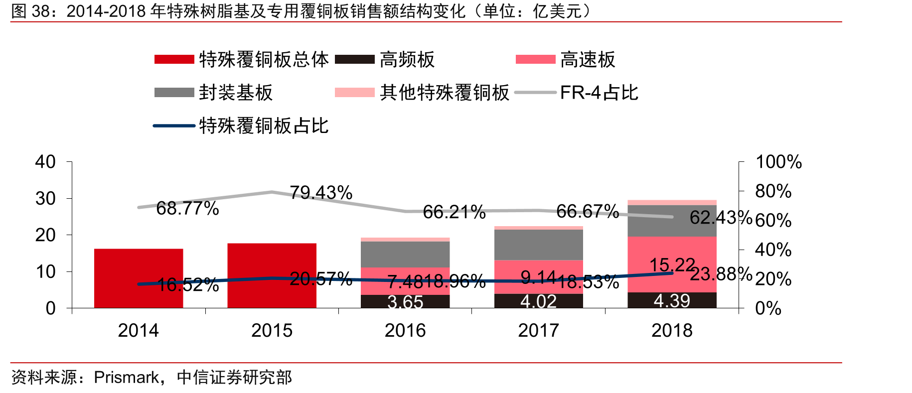 2014-2018年特殊树脂基及专用覆铜板销售额结构变化（单位：亿美元）