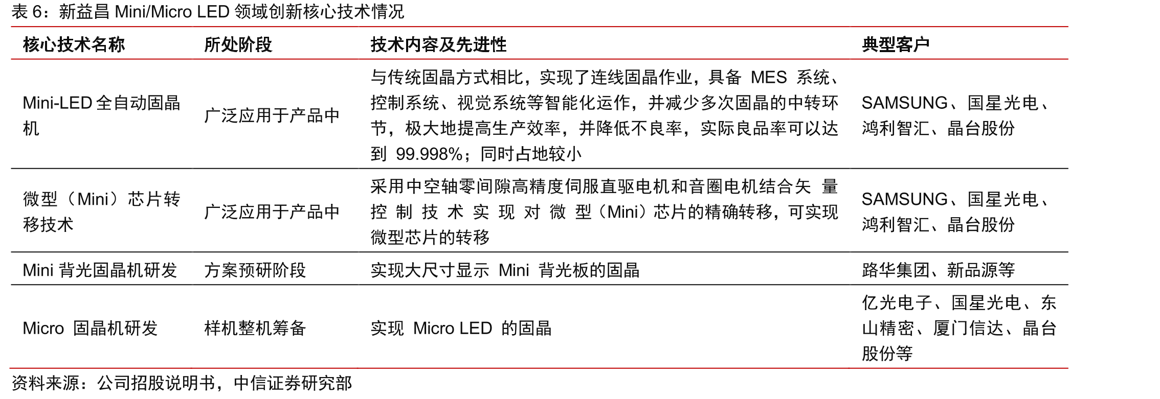 公司半导体固晶机收入占比（%）_第4页