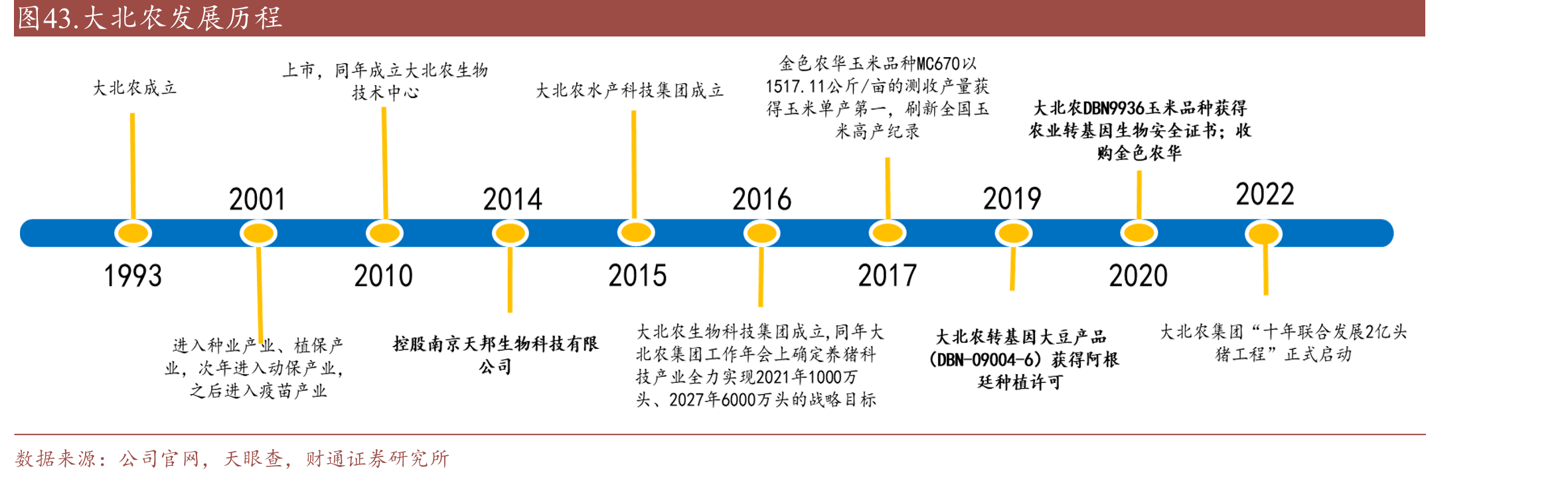 图43.大北农发展历程