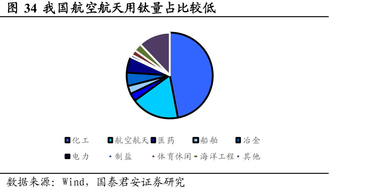 图34我国航空航天用钛量占比较低