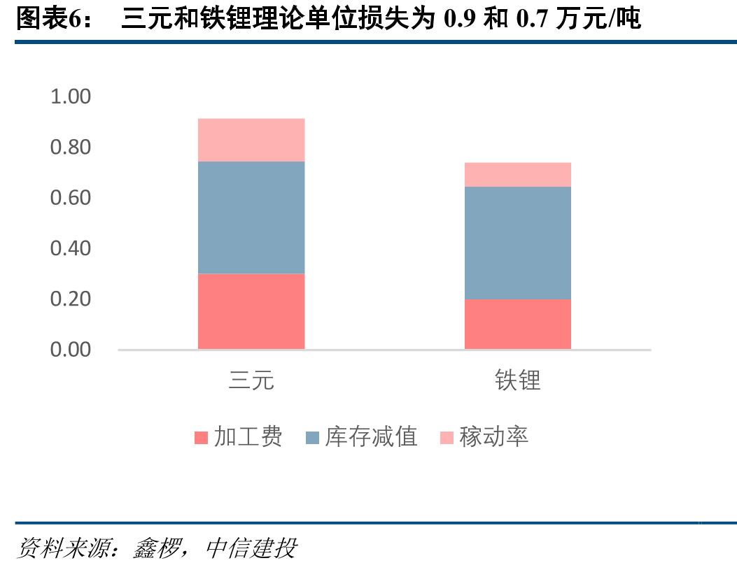 湿法和干法隔膜单位盈利或降低0.18和0.03元/平_第5页