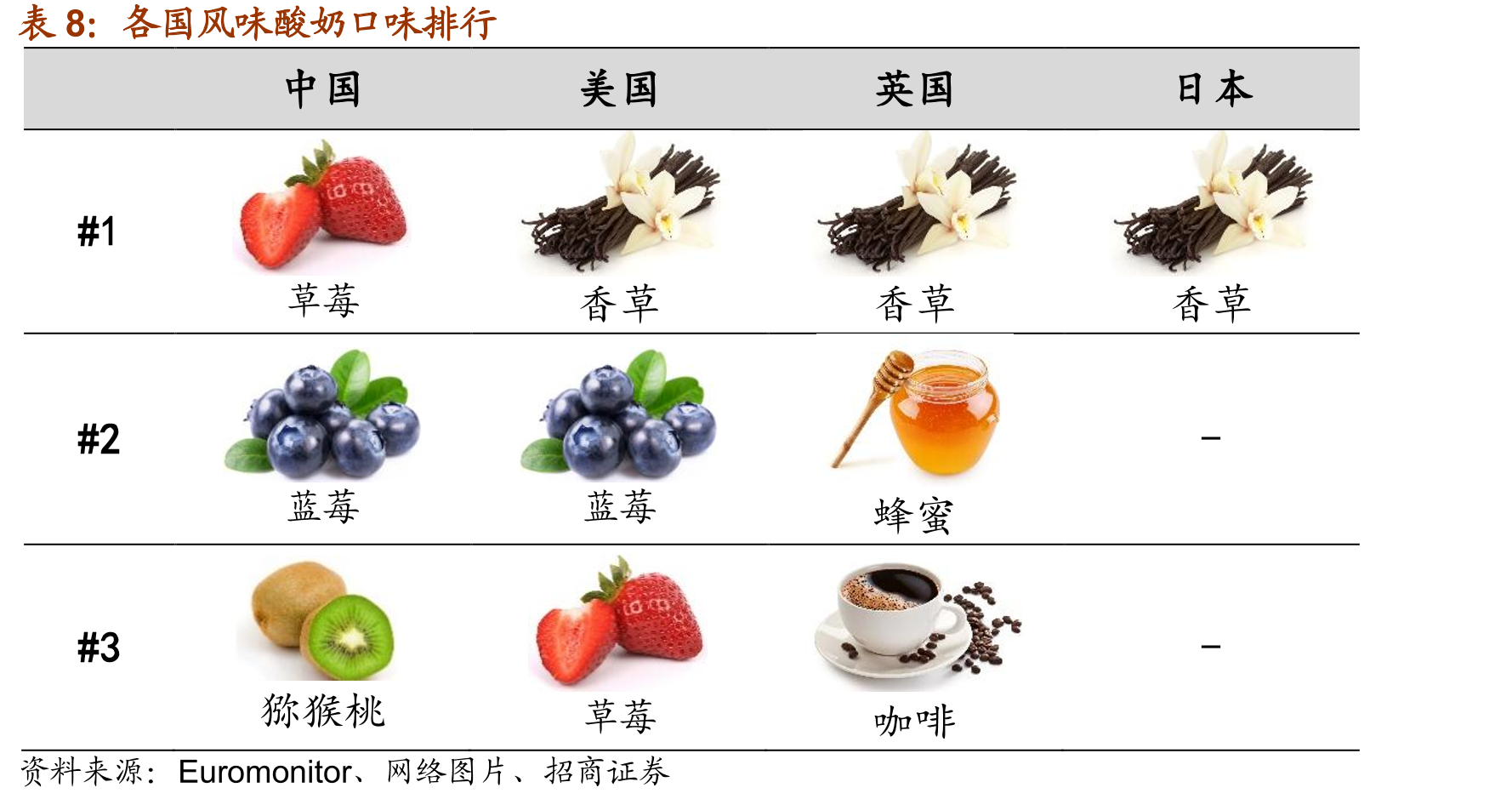 中国果粒酸奶在发酵乳中占比远低于其他国家和地区_第2页