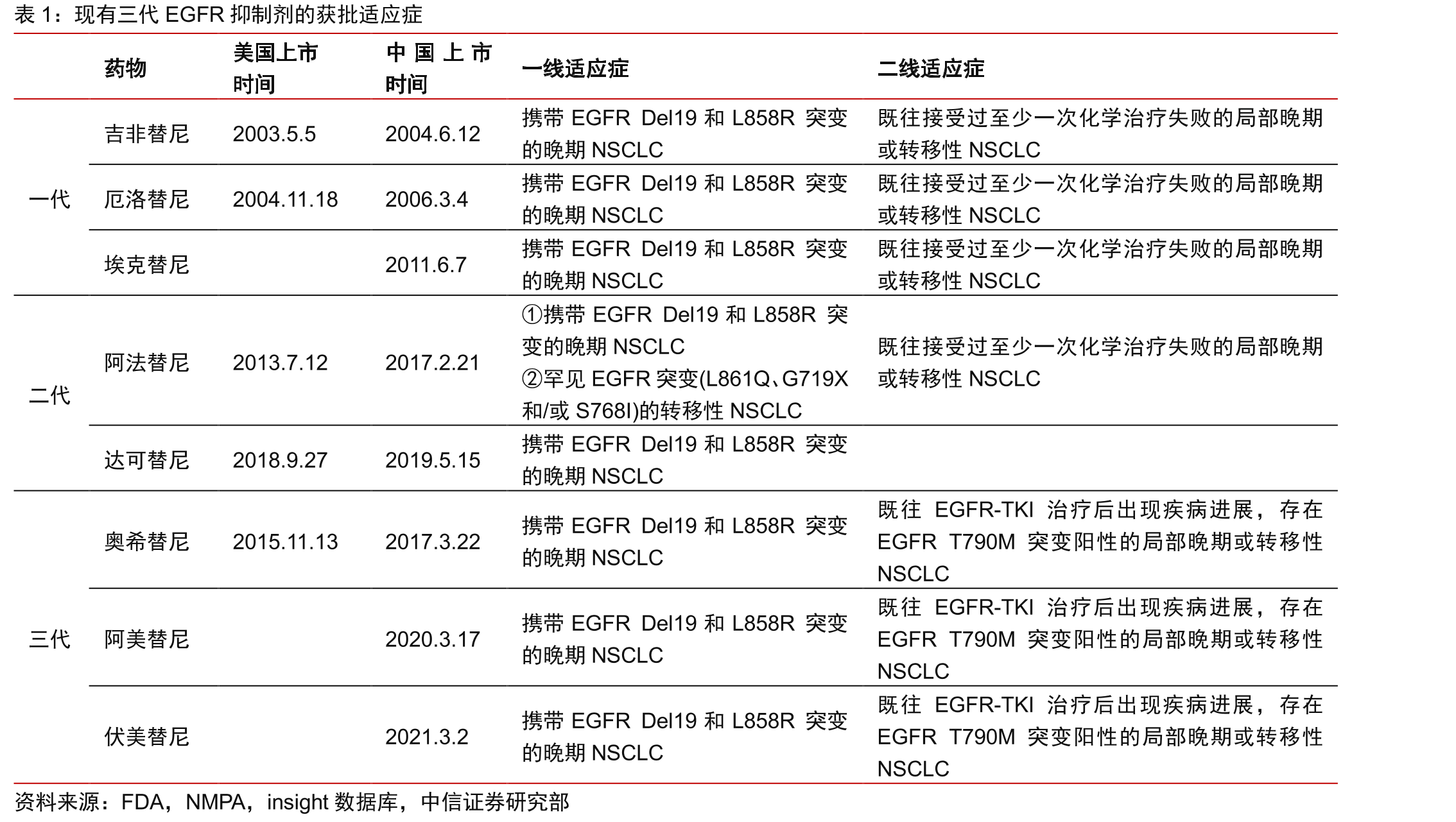 国内真实世界一线和二线治疗EGFRex20ins患者的PFS_第5页