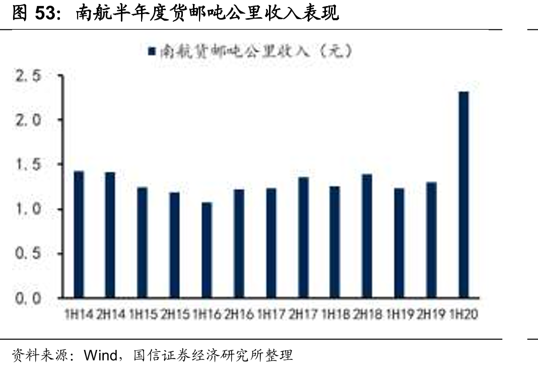 南航半年度货邮吨公里收入表现