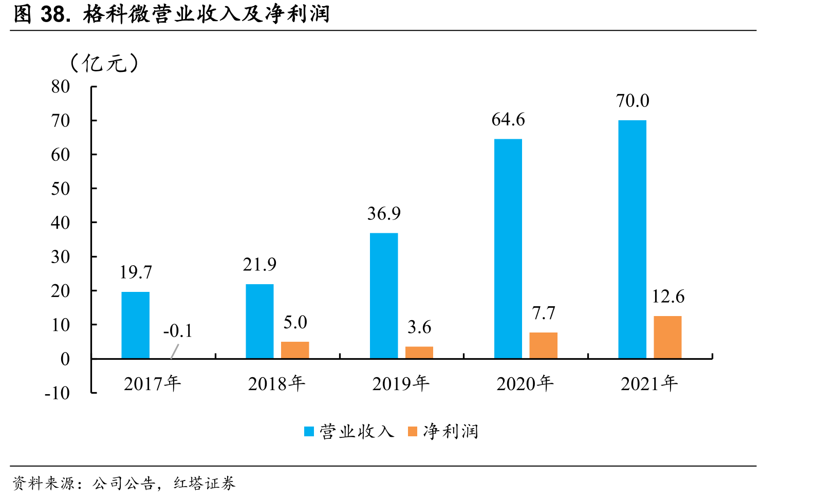 格科微营业收入及净利润