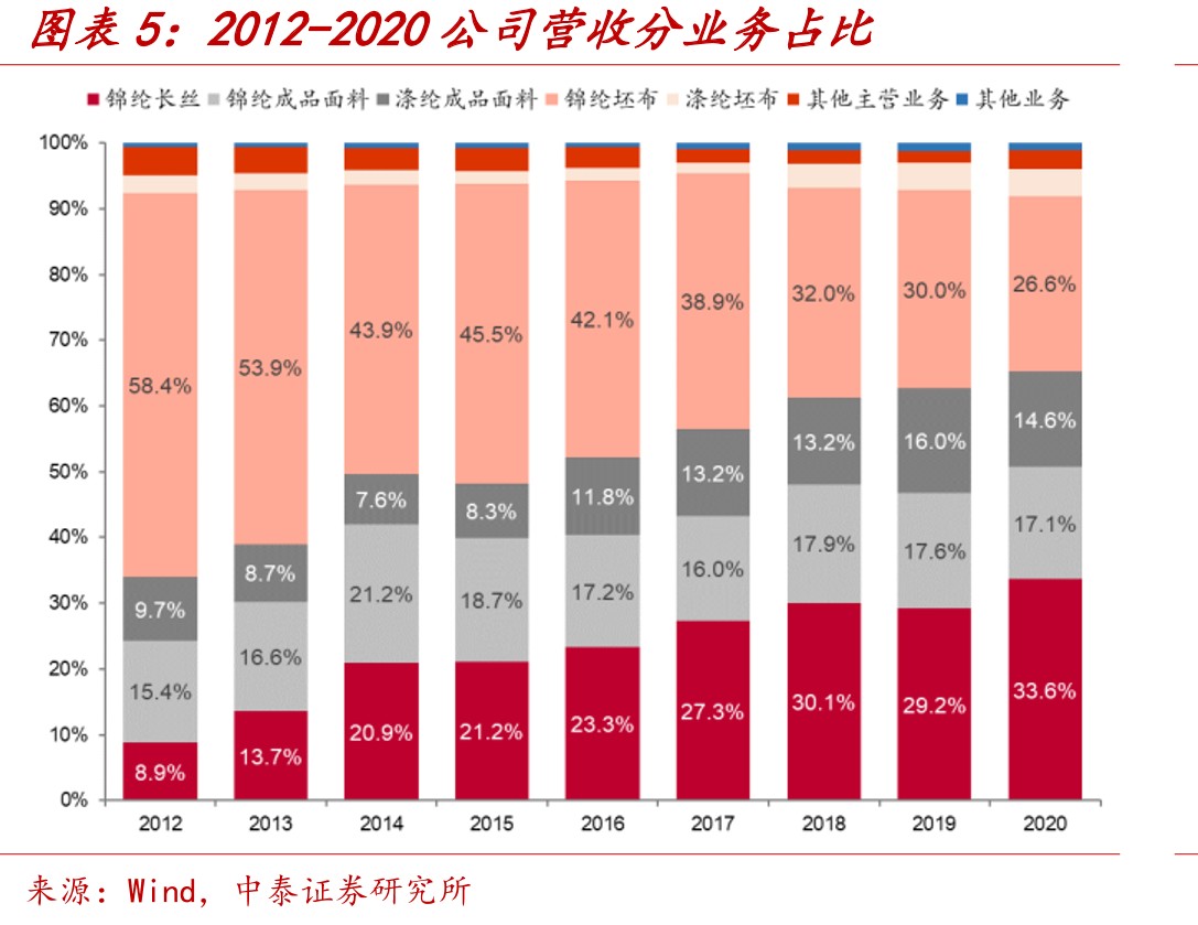 2015-2020我国己二腈国进口量及产量（万_第5页