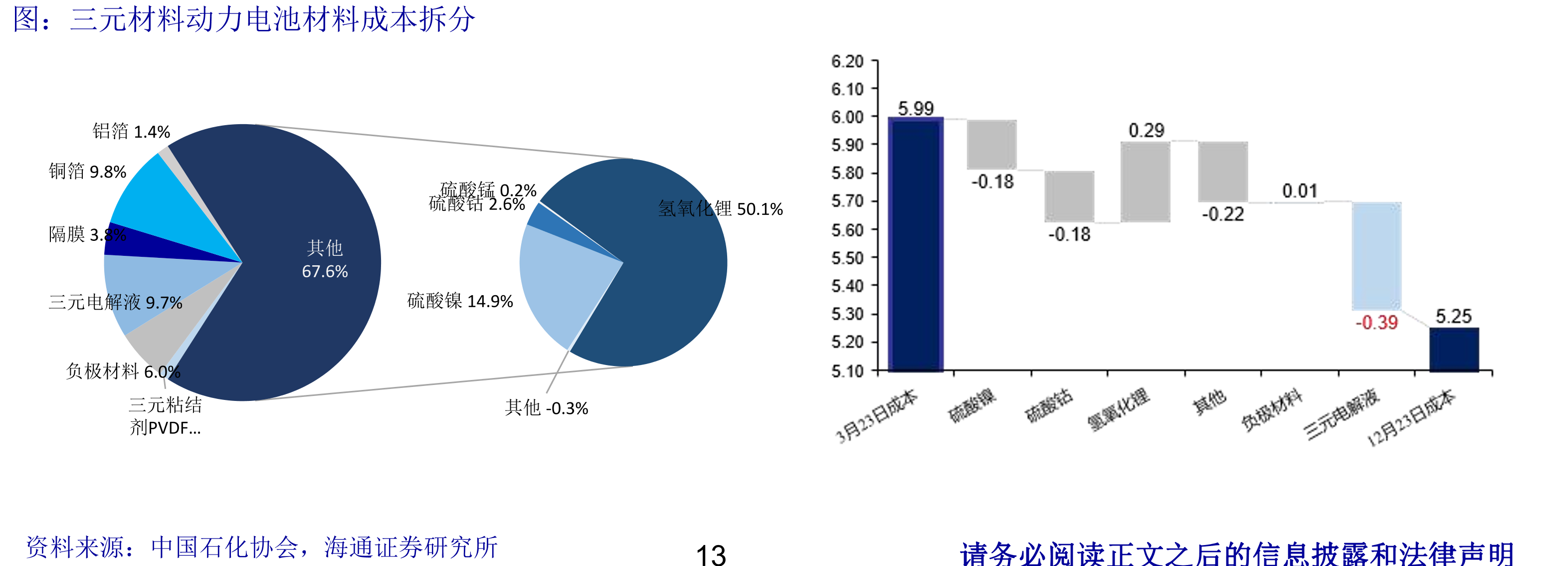 碳酸锂合约价与Pilbara拍卖价格比较_第5页
