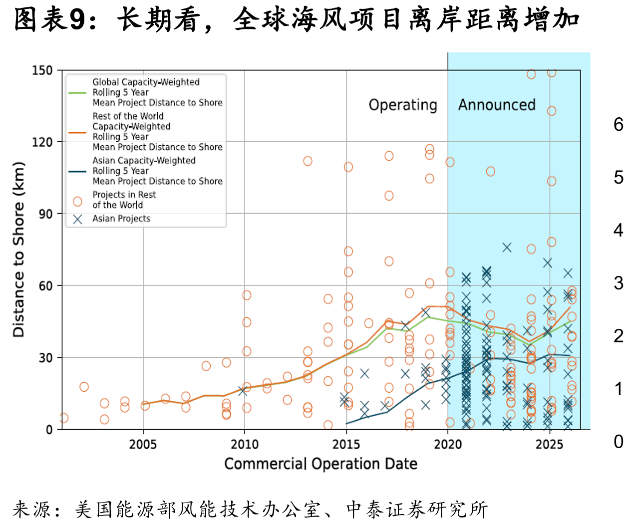 交直流海缆工程造价比较（单位：亿元）_第2页