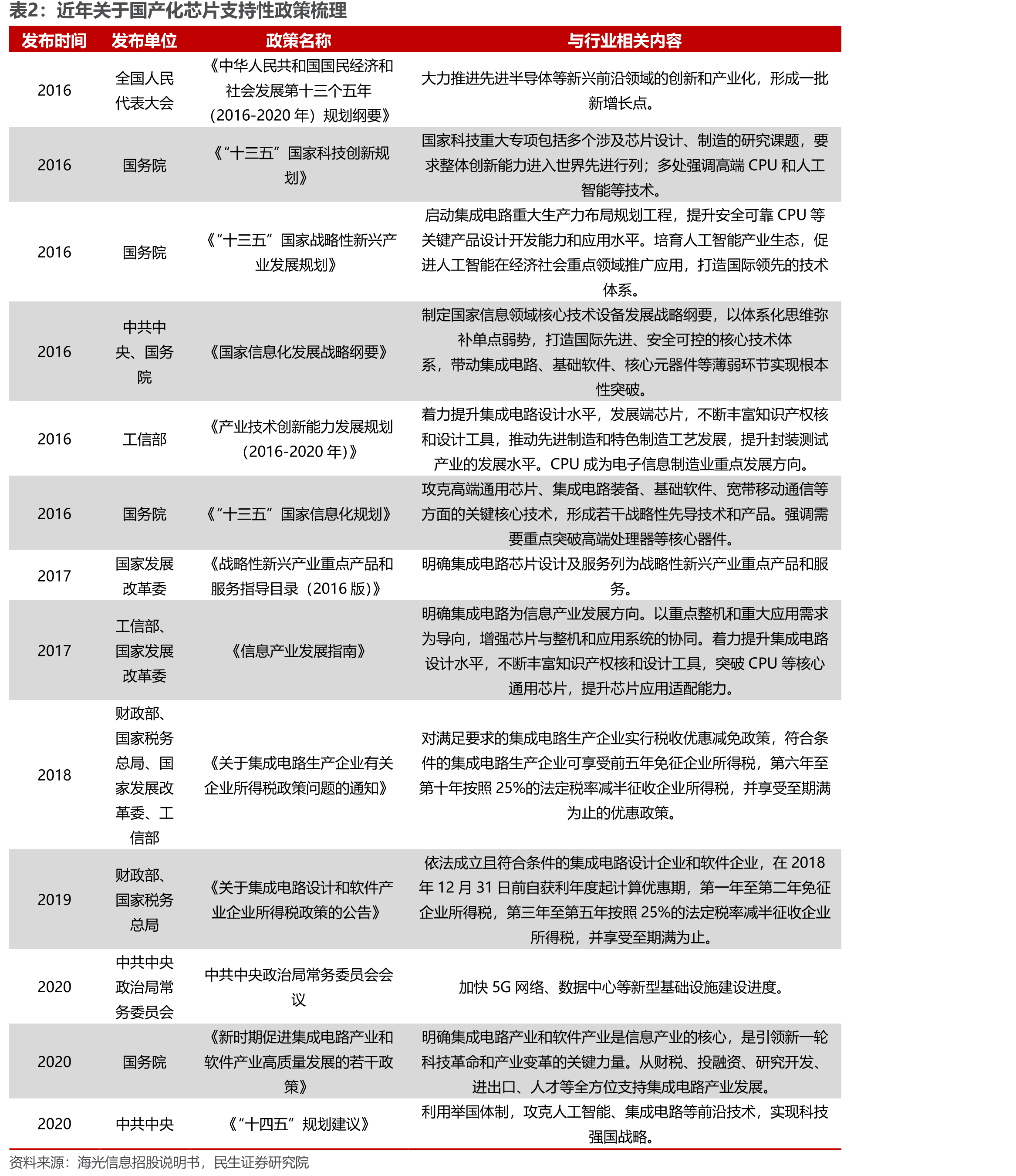 海光信息CPU、DCU大致出货量推算情况（万片）_第5页