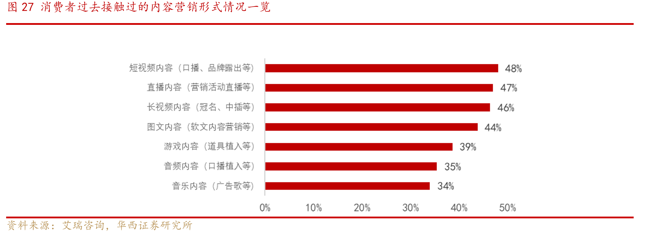 图27消费者过去接触过的内容营销形式情况一览