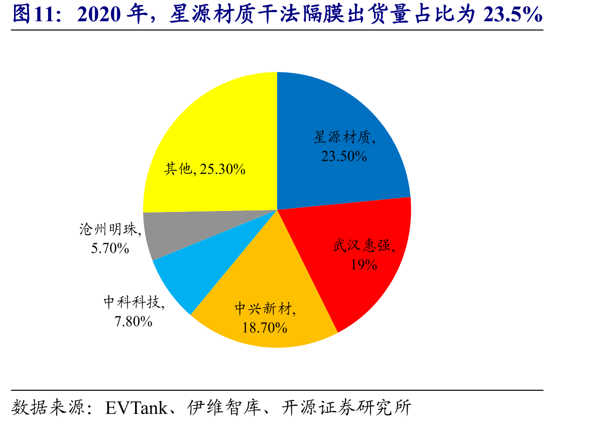 2020年，星源材质干法隔膜出货量占比为23.5%