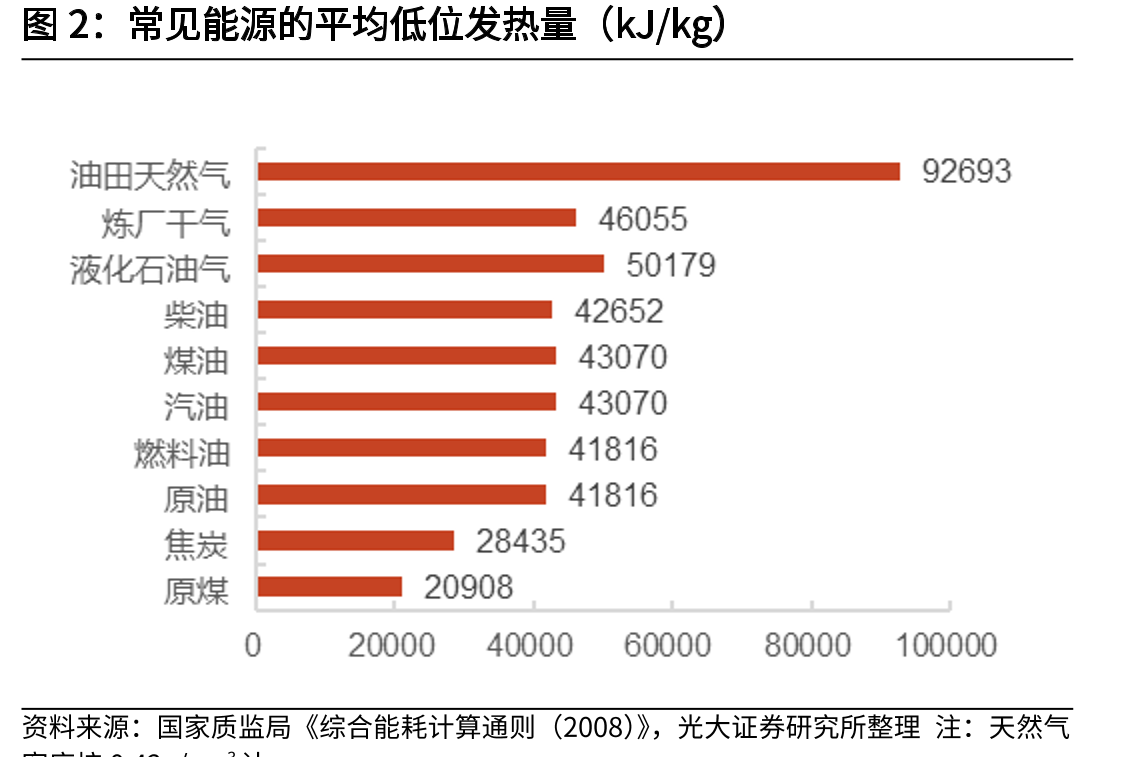 常见能源的平均低位发热量（kJ/kg）