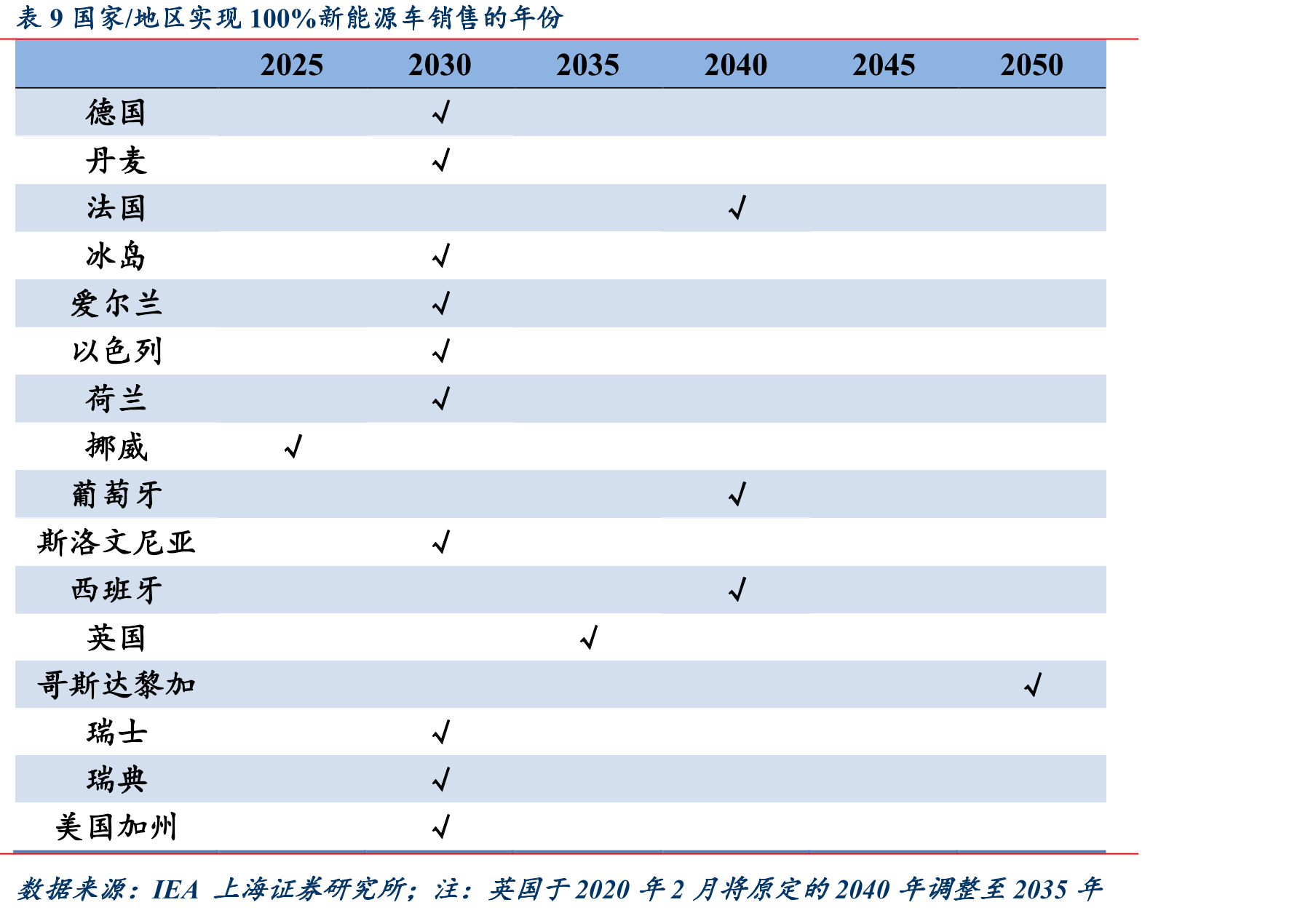 图53国内风电市场公开招标量（GW）_第2页