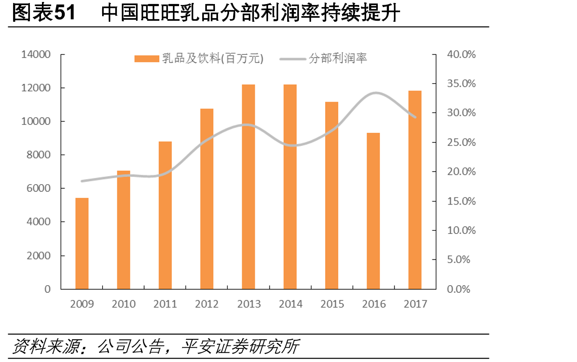 图表51中国旺旺乳品分部利润率持续提升