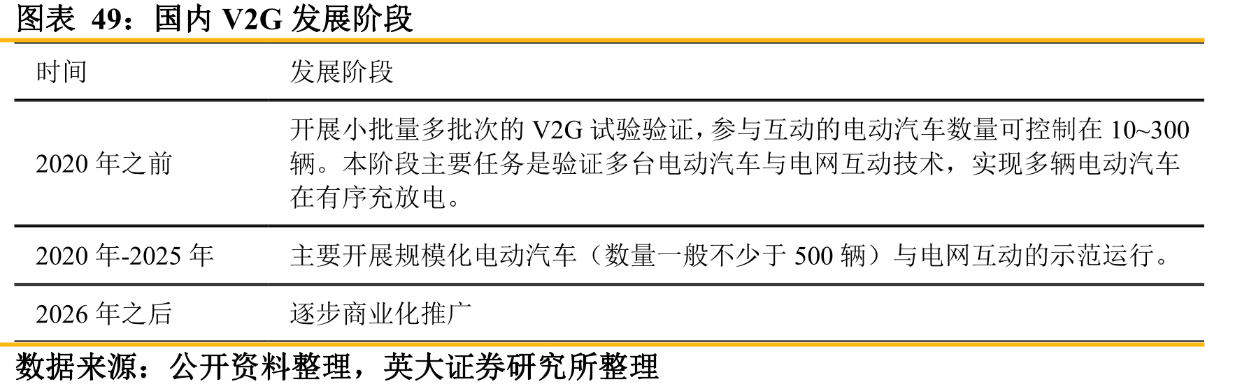 国内V2G发展阶段