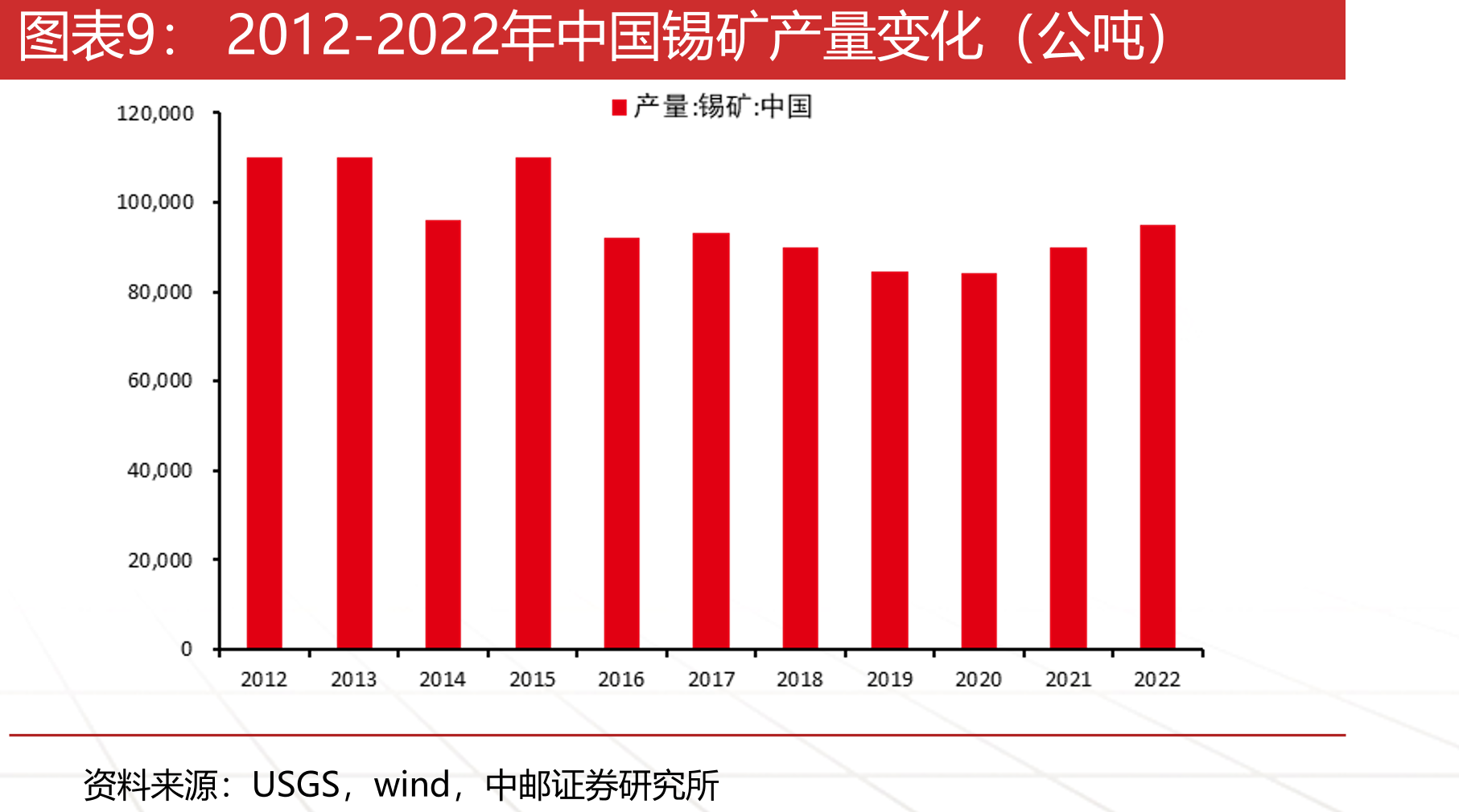 2022年全球前十大精锡生产商产量变化（吨）_第2页