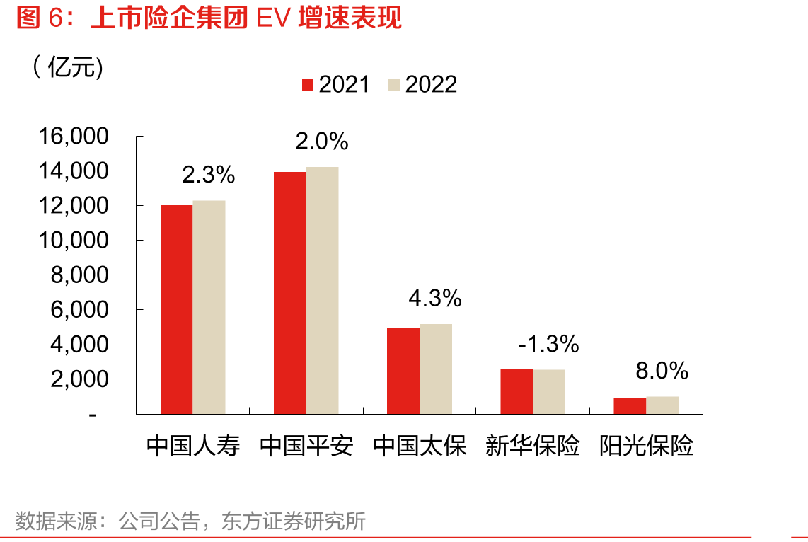 大型上市险企2022首年期交在新单占比_第5页