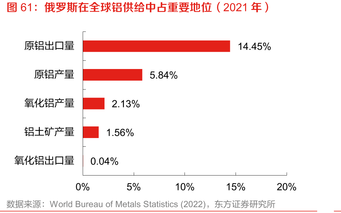 俄罗斯在全球铝供给中占重要地位（2021年）
